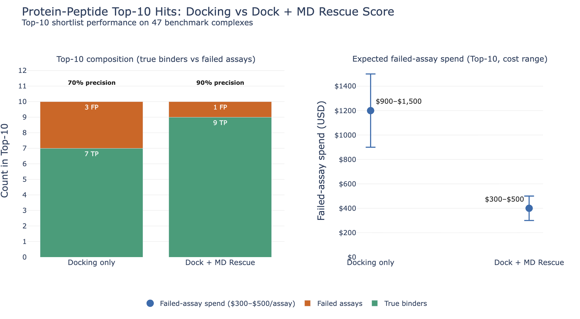 Estimated wet-lab savings from protein-peptide MD rescoring