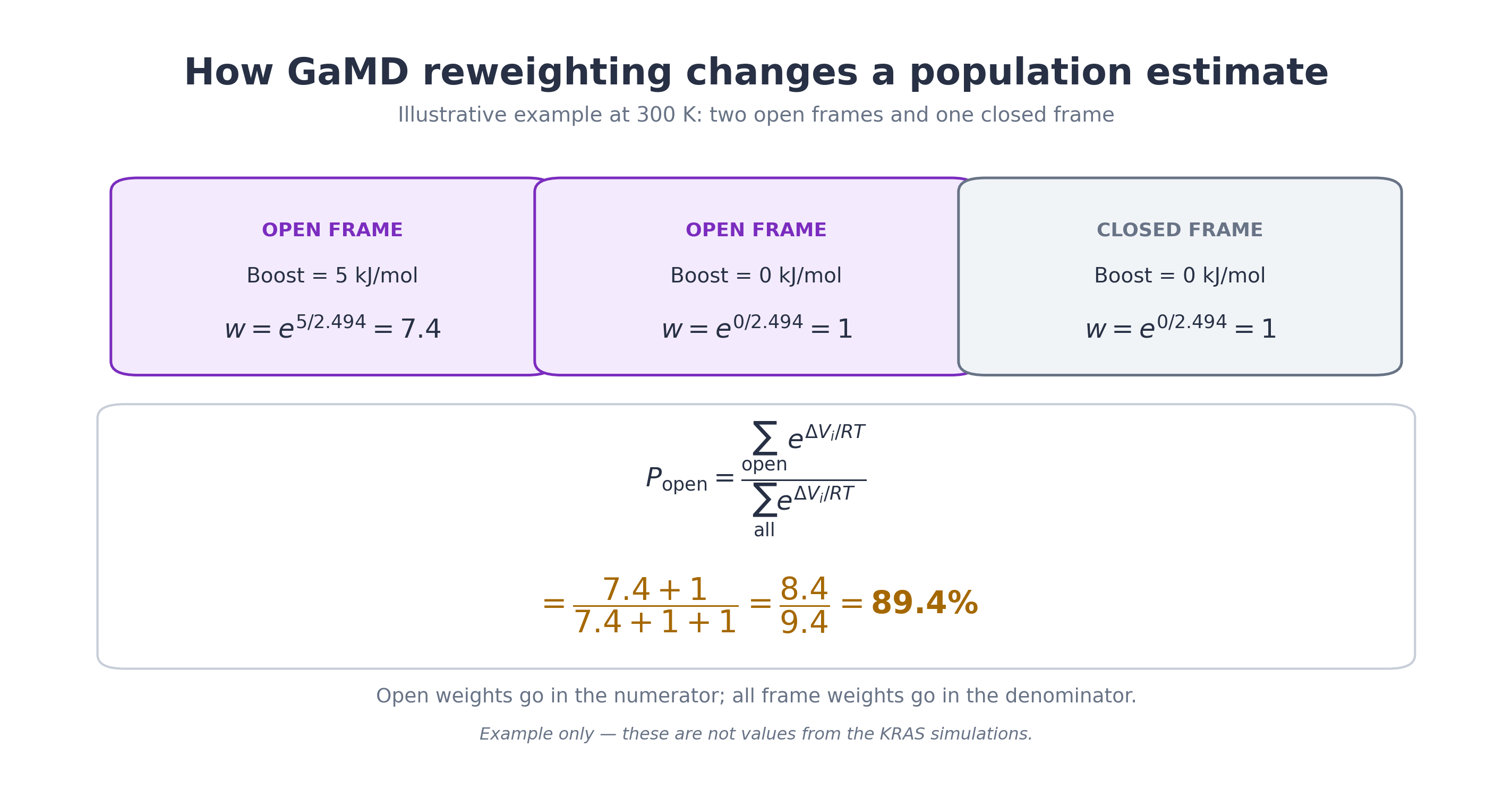 Illustrative GaMD reweighting example with two open frames and one closed frame. The open frames have weights 7.4 and 1, and the closed frame has weight 1, giving a weighted open population of 89.4 percent.